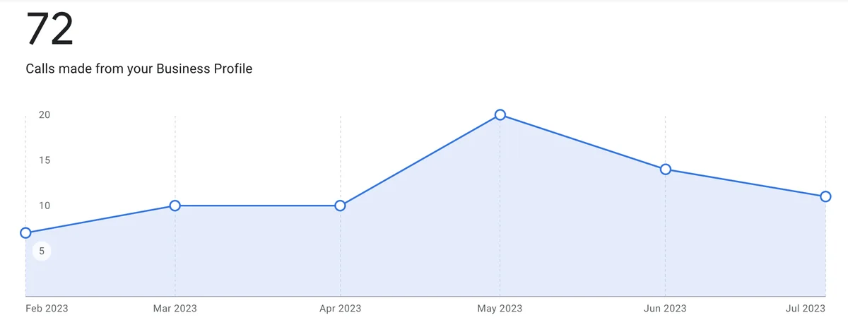 Illustration : rapport Performance de Google Business Profile, appels passés depuis une fiche