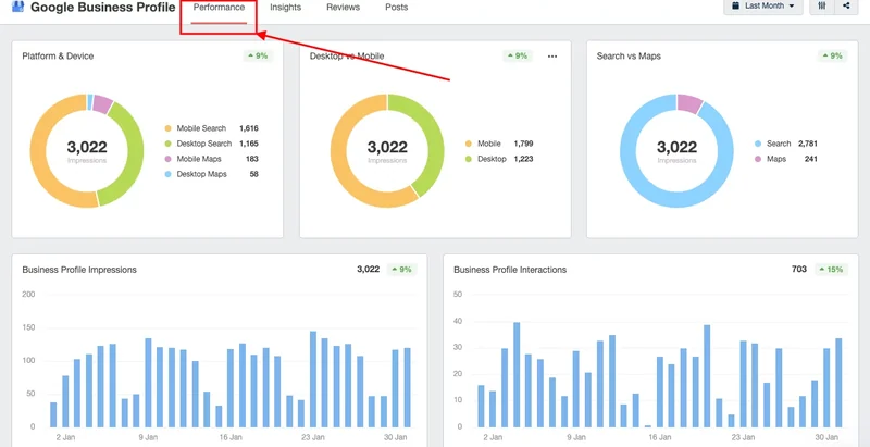 Illustration : tableau de bord Performance de Google Business Profile, impressions et interactions
