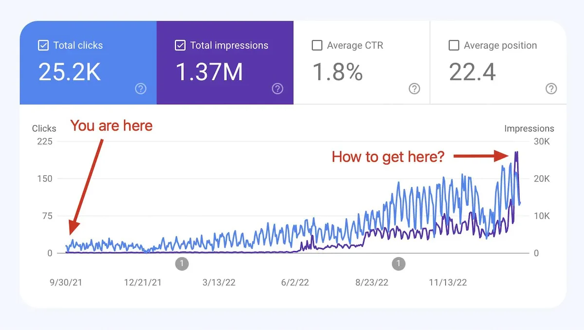 Illustration : rapport Performance de Google Search Console avec des clics en forte hausse